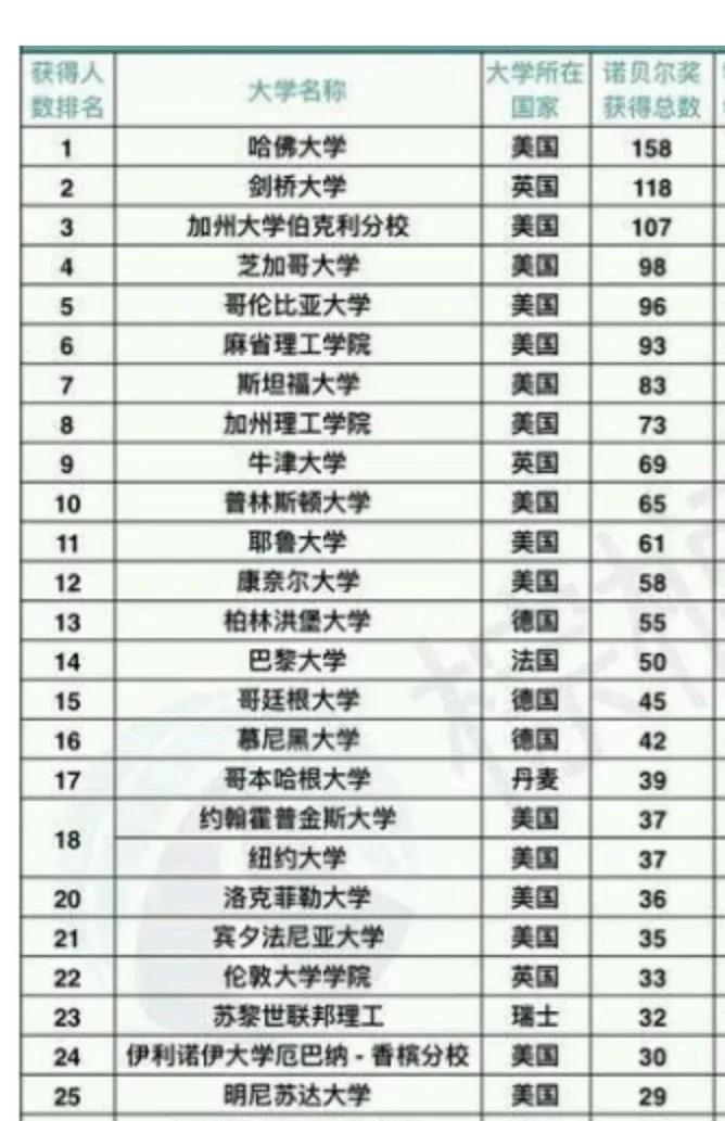 什么是世界一流大学？看看这个榜单就知道了

所谓的世界一流大学，其一流体现在于其