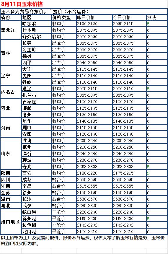 8 月 11 日国内玉米现货整体走平，市场波动很小。绝大多数深加工企业收购报价维
