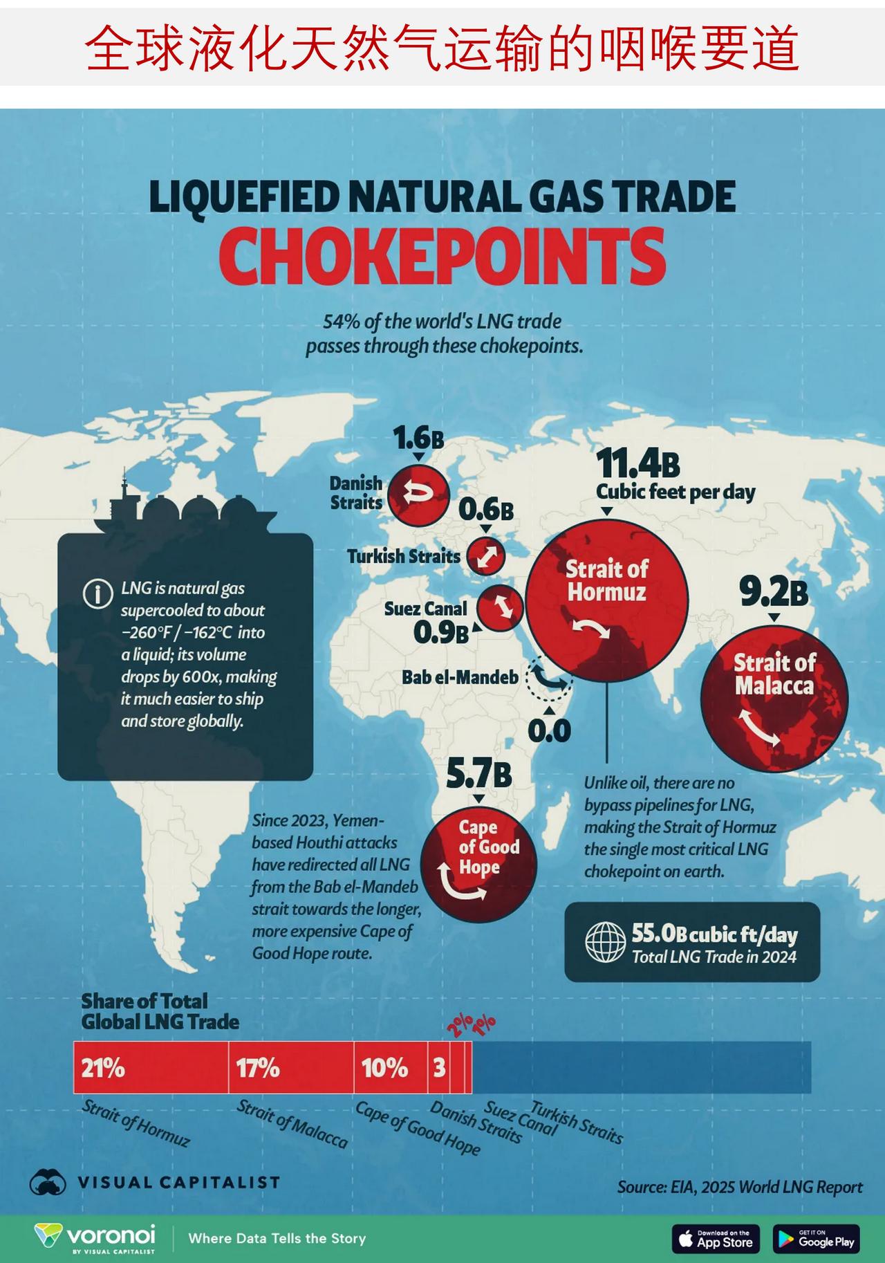 一图读懂全球液化天然气运输的咽喉要道

与原油类似，液化天然气市场也依赖于仅少数