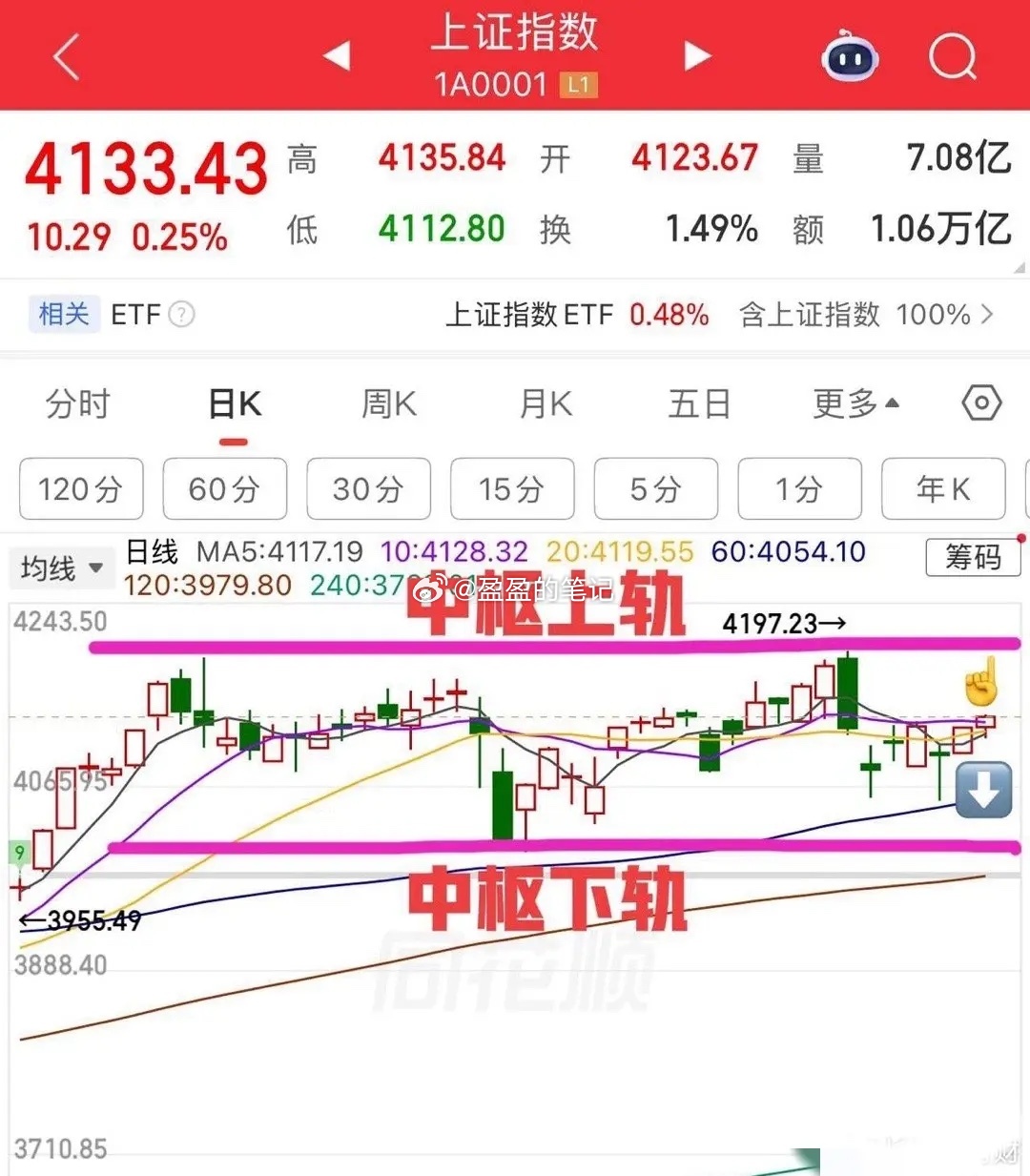 大盘现在5/10/20日线粘合，这情况就像暴风雨前的宁静，短线变盘一触即发。这种