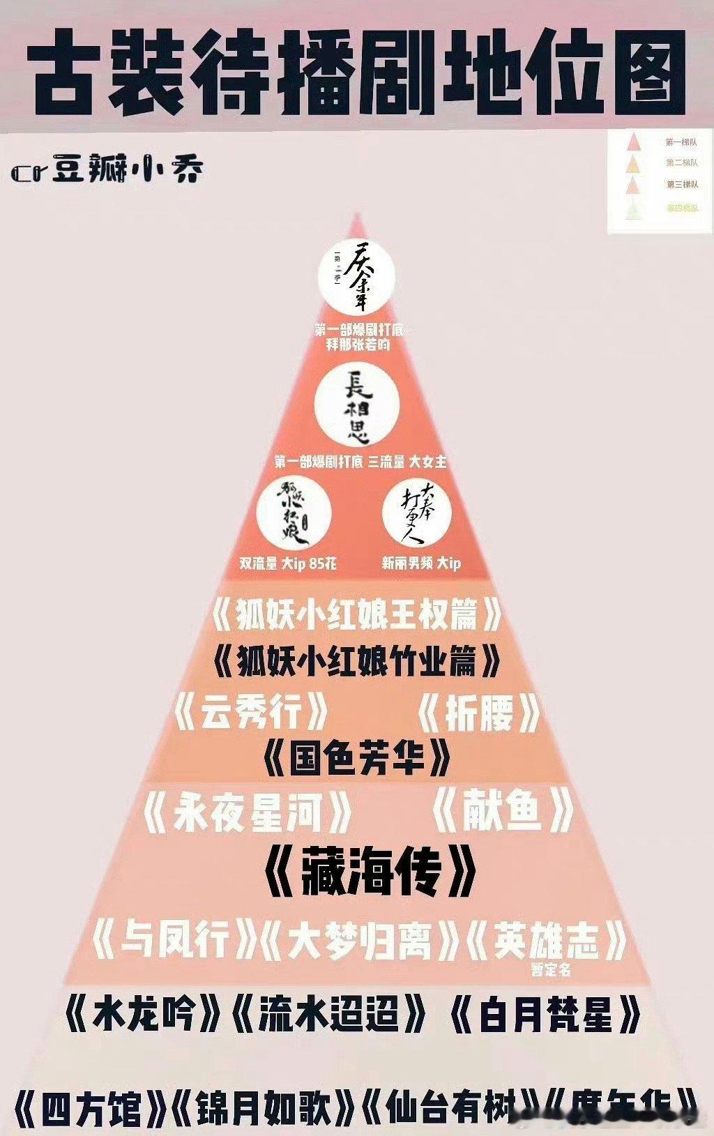 网友评古装待播剧地位图 ​​​