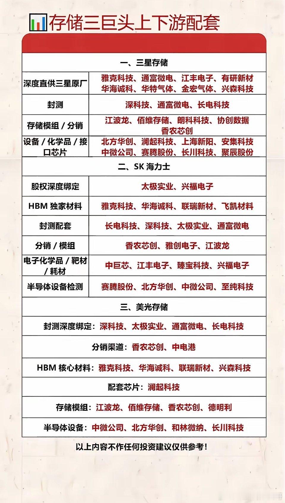 这个图梳理了三星、SK海力士、美光三大全球存储巨头对应的国内上下游配套上市公司，