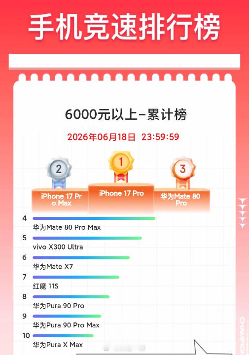 618就这样结束了，我与大家一样一点感觉都没有。这是某东618期间手机品类大汇总