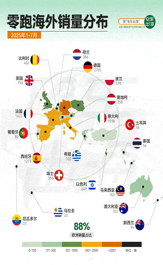 欧洲10国销量夺冠，零跑出海“含欧量”已接近九成！
 
尽管这几年中国新能源汽车