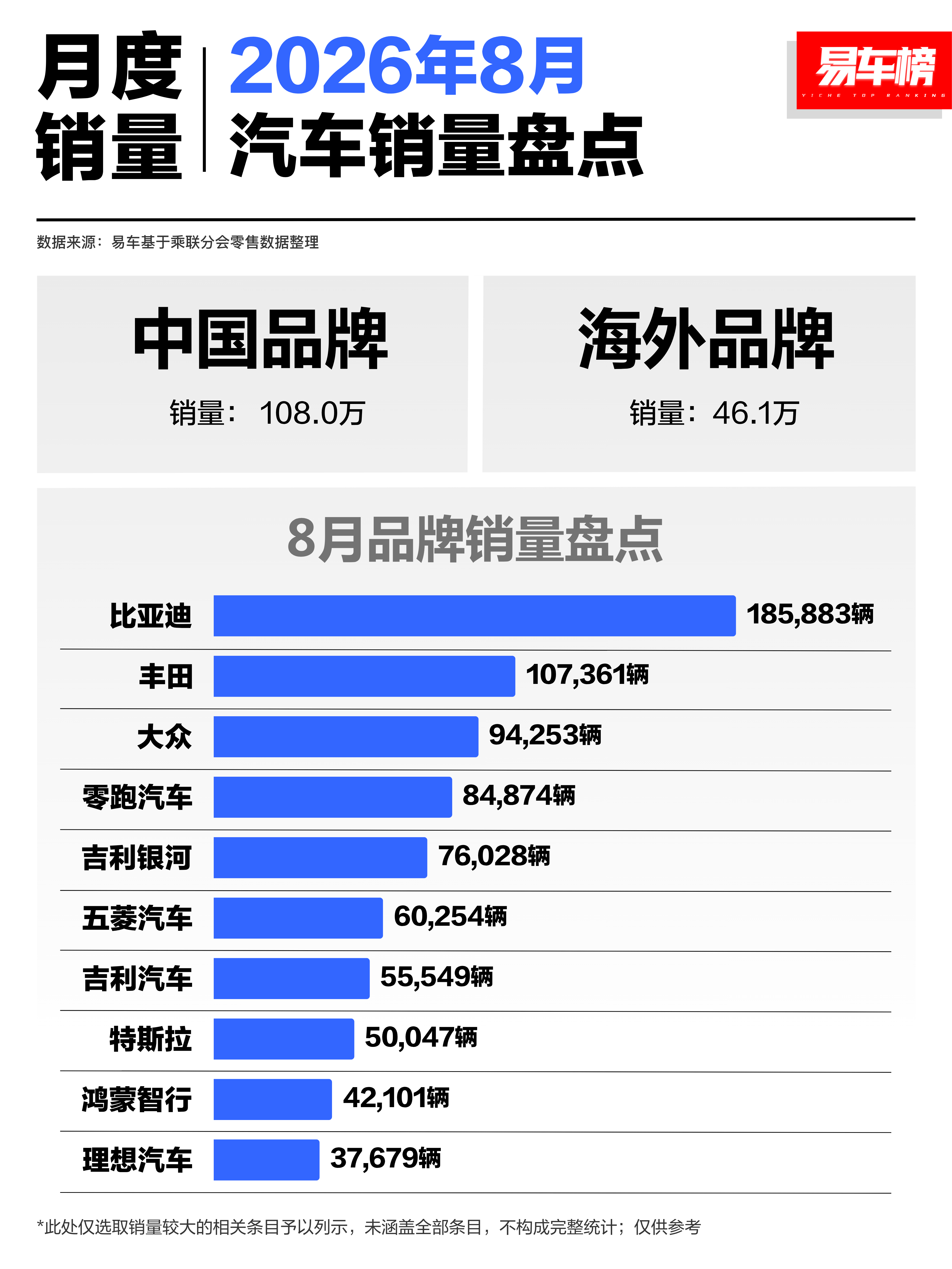 这些数据反应出了一些阶段性的规律，在新能源领域，自主品牌内战会变成常态。1:中国
