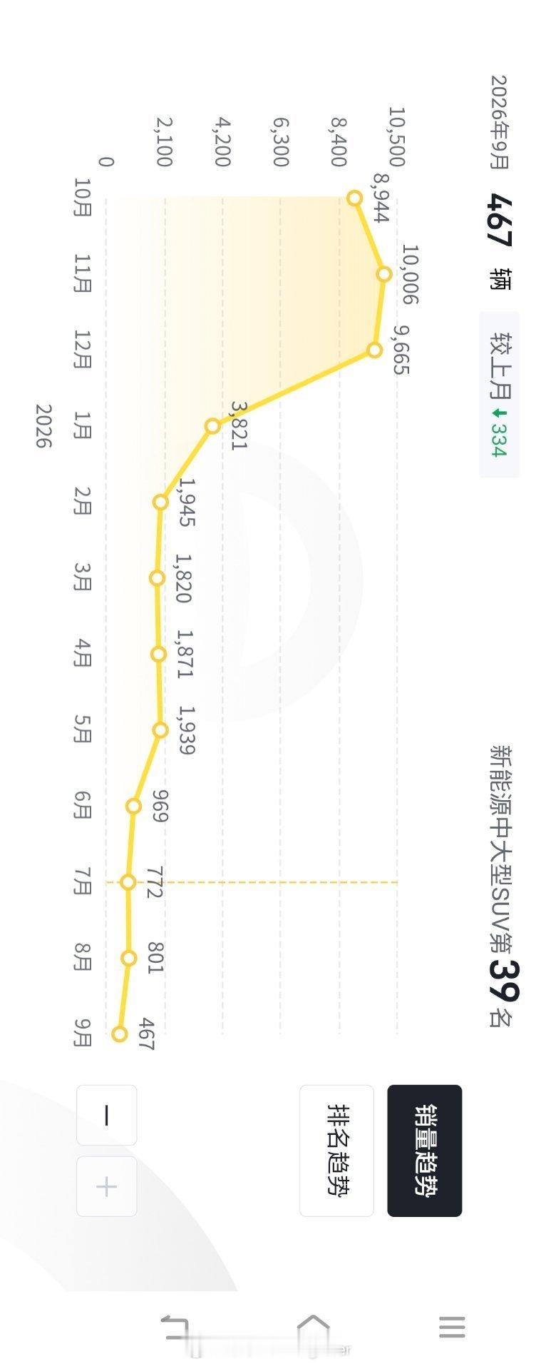 常青树车型抗博提到了一个常青树车型概念，跟我之前讨论的【为啥很多车火爆不过3个月