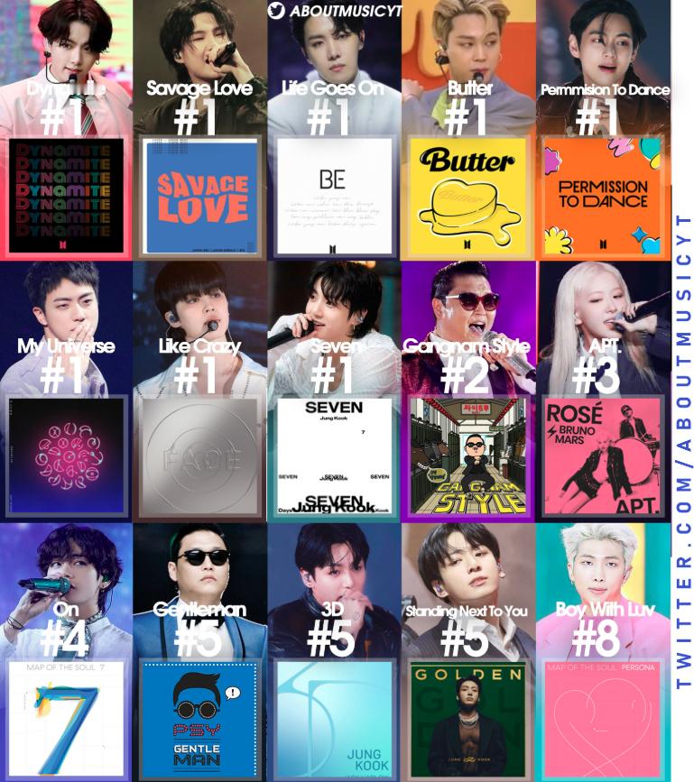 🇺🇸Billboard HOT 100历史排名最高的KPOP艺人歌曲 ​​​