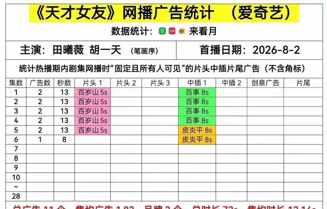T曦薇和胡一天的《天才女友》首播仅2个广告、单支13秒，前六集全部广告加起来也才