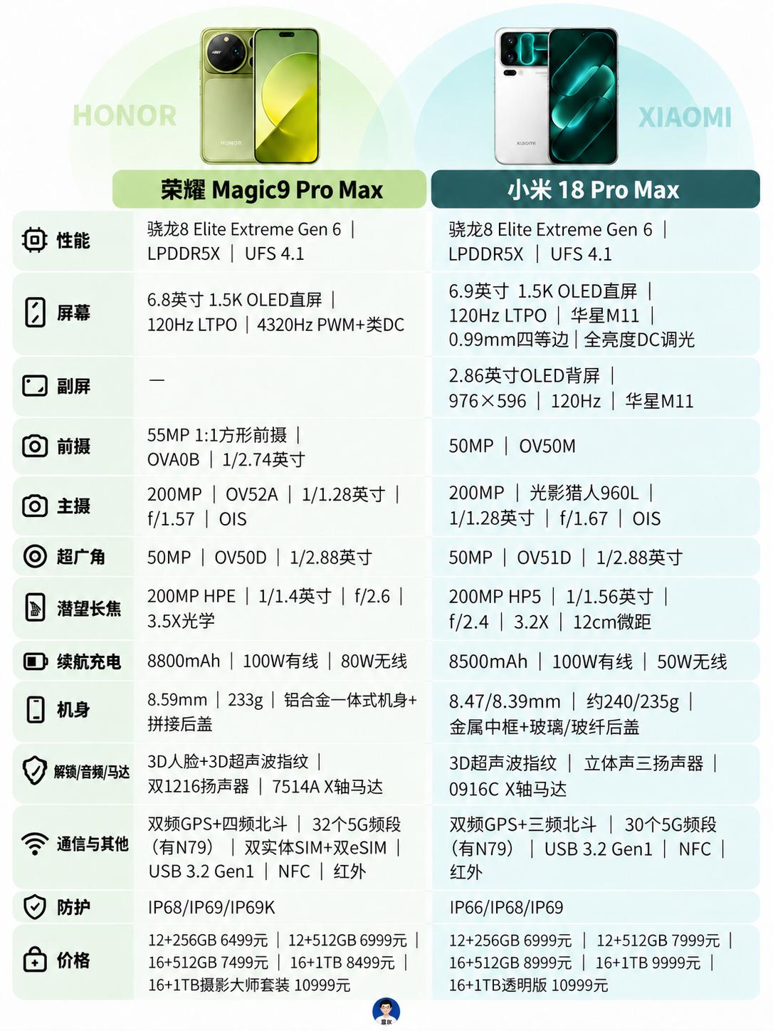 唯二两款骁龙8EE6处理器手机参数对比

两款机型性能规格基本处在同一档。荣耀的