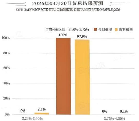 在中东冲突不断升级
并引发油价飙升的背景下，
美联储如期维持利率不变，
使得市场