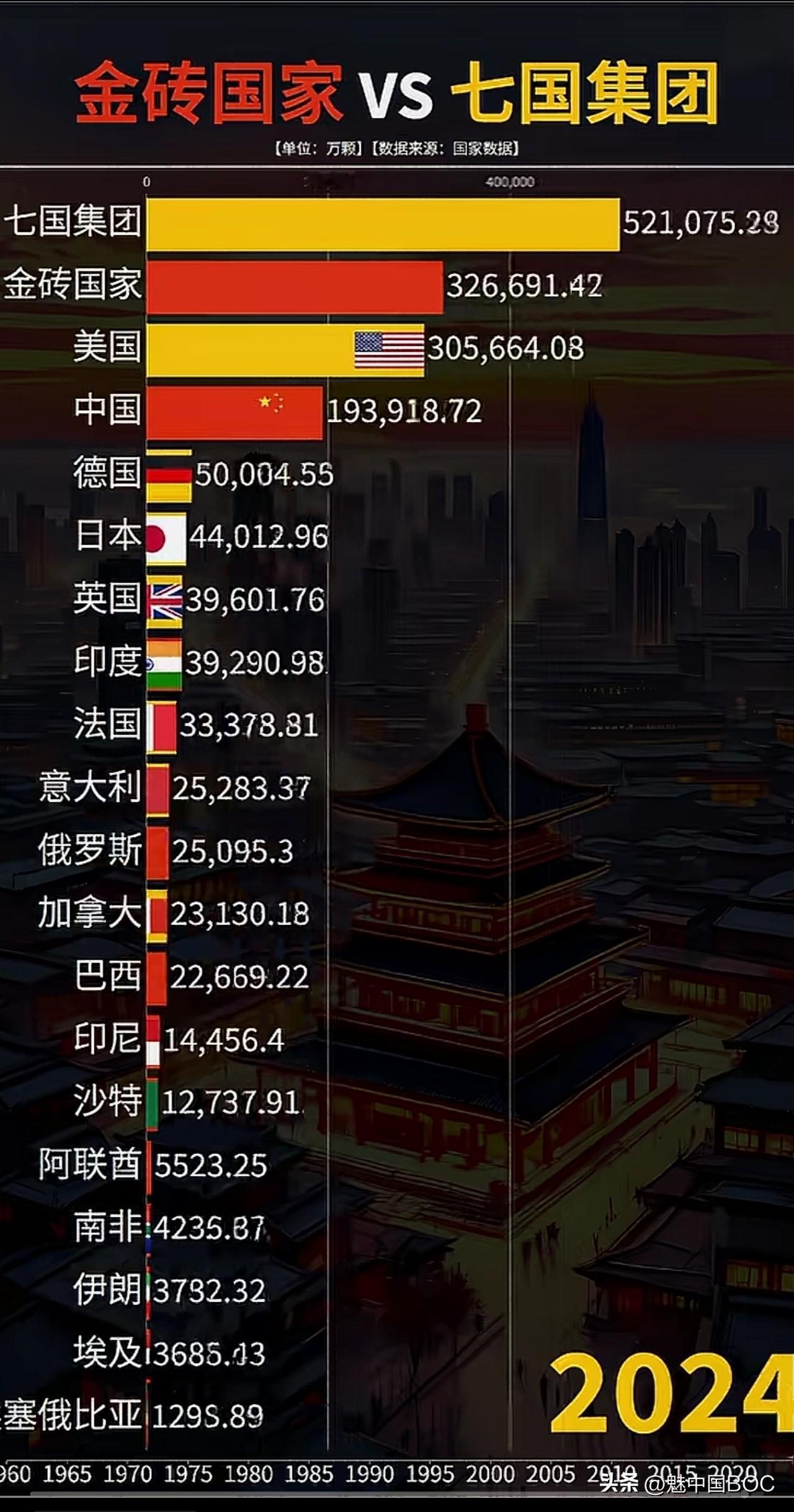 金砖国家何时超越七国集团？2025年这一历史性拐点已经到来

很多人看到这张20