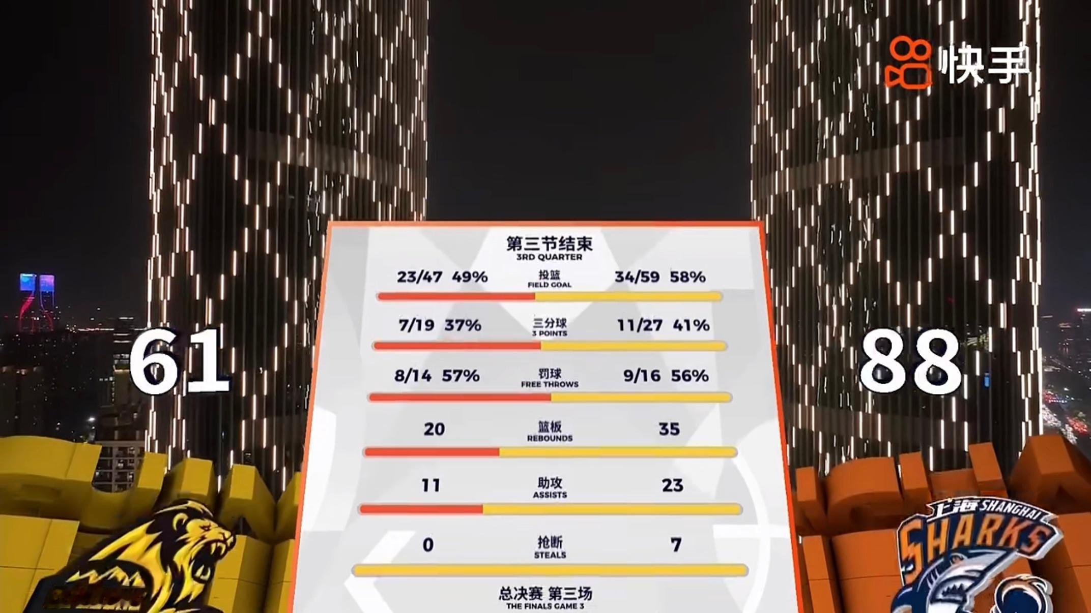 单节进攻篮板8比0，单节二次得分14比0……意志和身体的双重疲劳，让广厦已经无法
