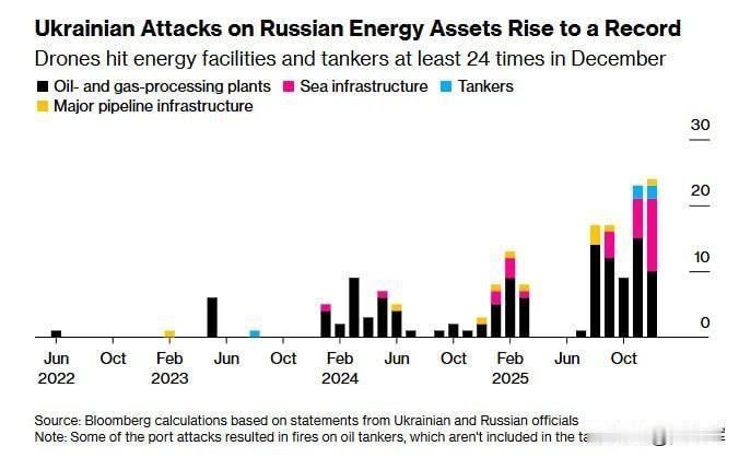 彭博社消息，乌克兰于12月大幅增加了对俄罗斯能源基础设施的打击次数，发动的袭击至