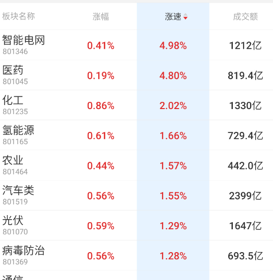 各种轮动 ​​​
