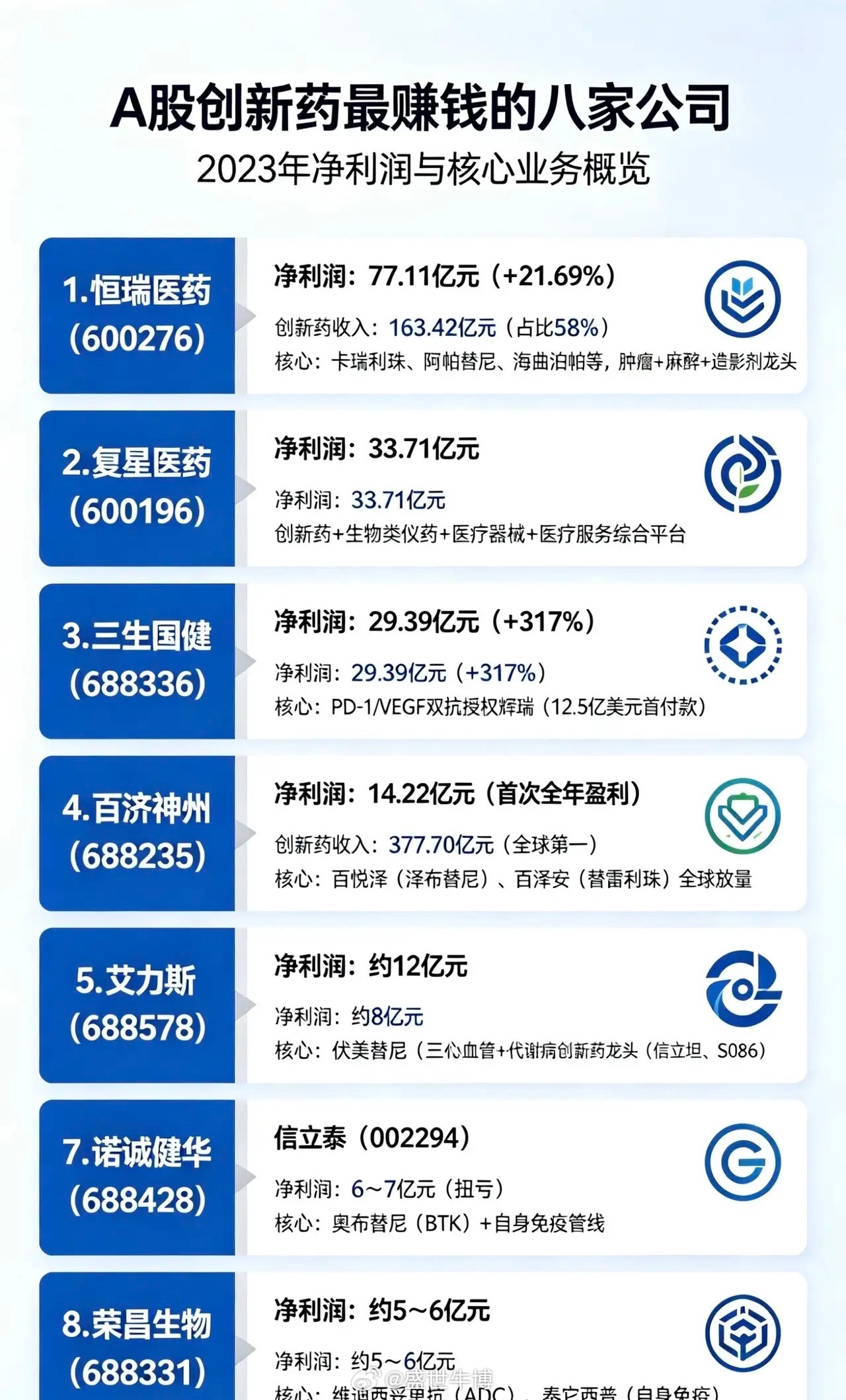 A股创新药最赚钱的八家公司：1. 恒瑞医药（600276）• 净利润：77.11