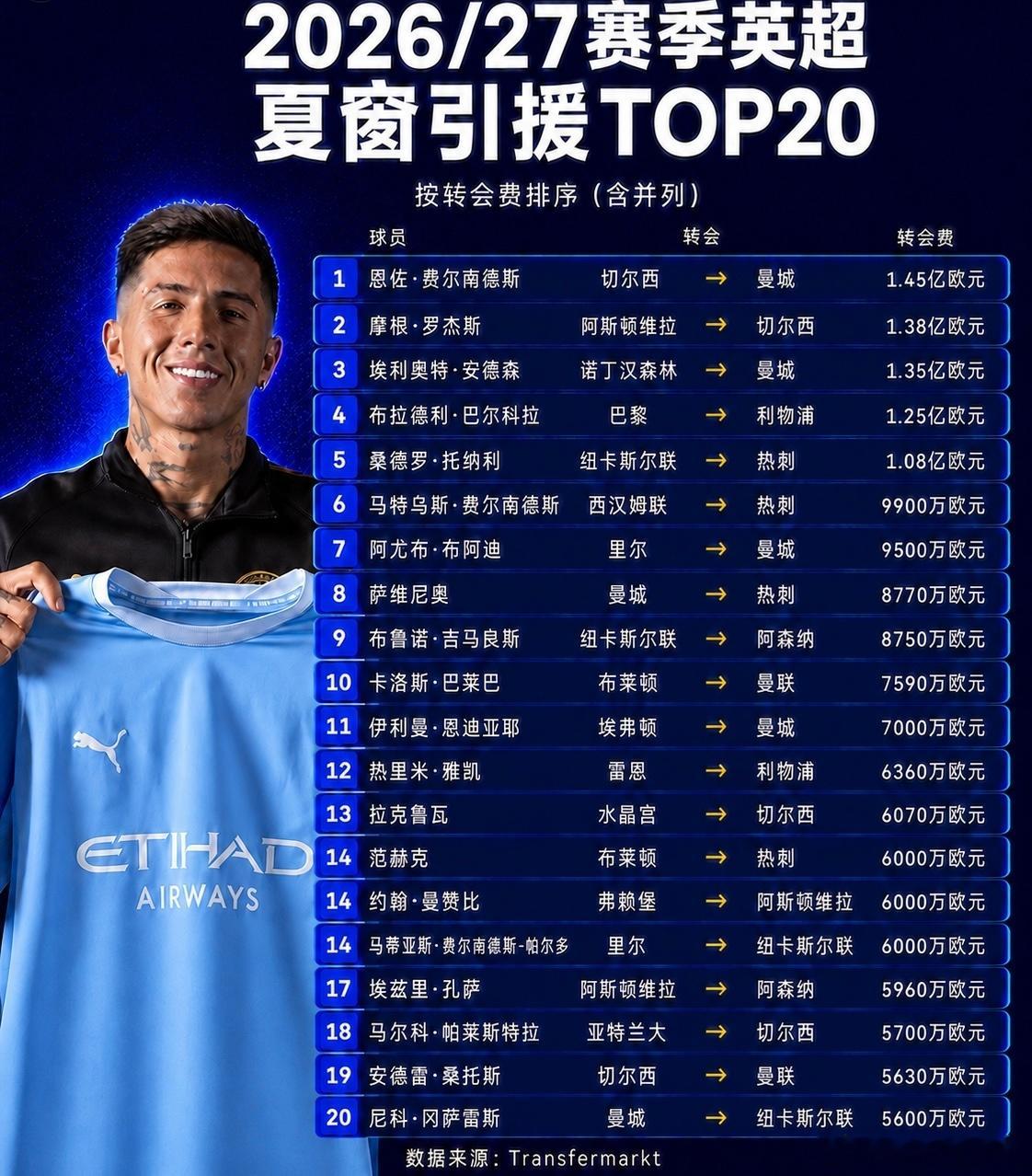 英超夏窗TOP20恩佐标王1.45亿欧标王，5笔破亿交易，14笔英超内部流动——