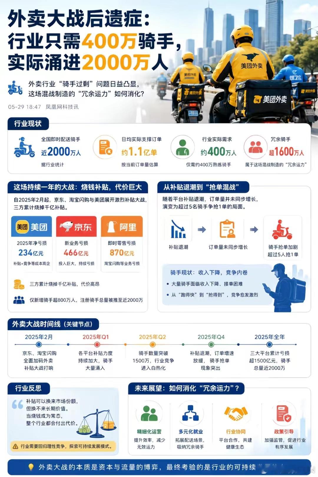 外卖大战后1600万骑手过剩 有人做了这张表，说明骑手过剩的问题，居然冗余了4倍