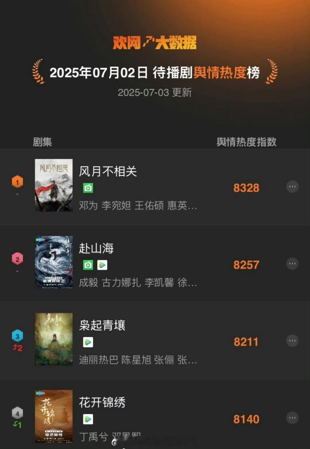待播剧舆情热度，邓为的风月不相关排第一。建议粉丝以后这部剧的路透，多发和李宛妲的