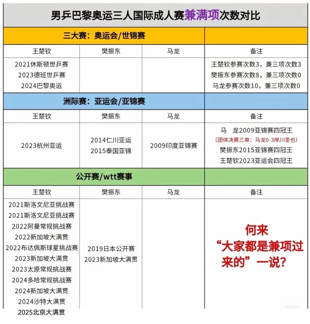 王楚钦兼项负荷过重看懂的都哭了😭王楚钦今年亚洲杯  世界杯独守全区夺冠  世锦