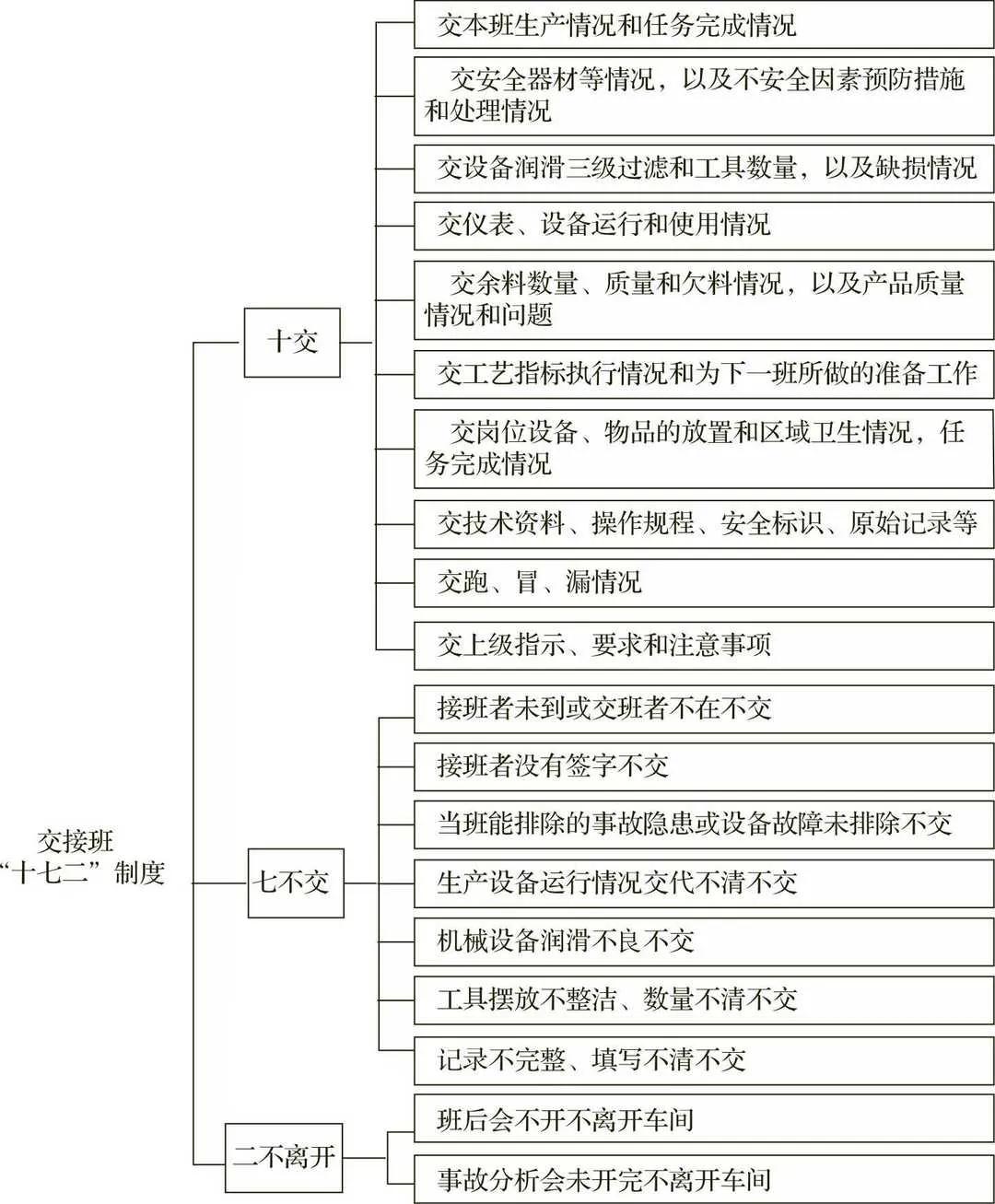 交接班“十七二”制度