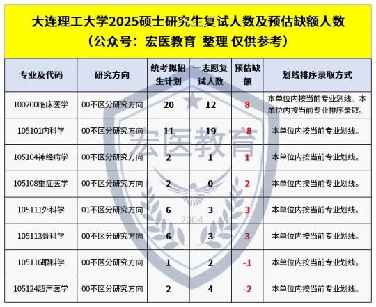 大连理工大学25考研临床医学预估有调剂缺额