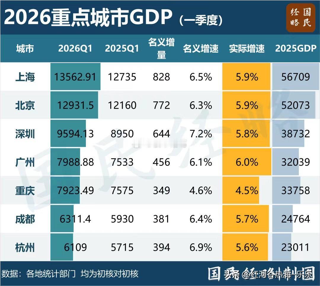 广州反超重庆，又回到一线城市阵营了？[吐舌] 
买房户型重要还是地段重要?
