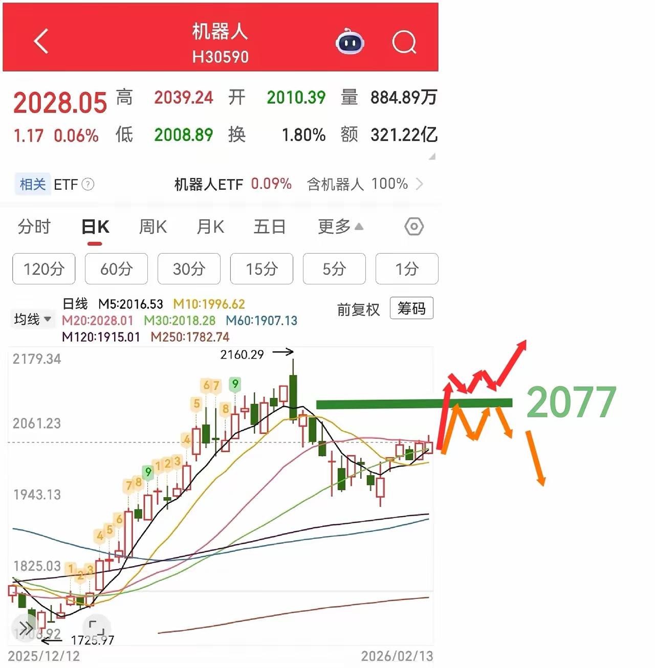 今天这行情，又是主力给散户上的一堂“收割课”，手法跟11月底那波反弹简直一个模子