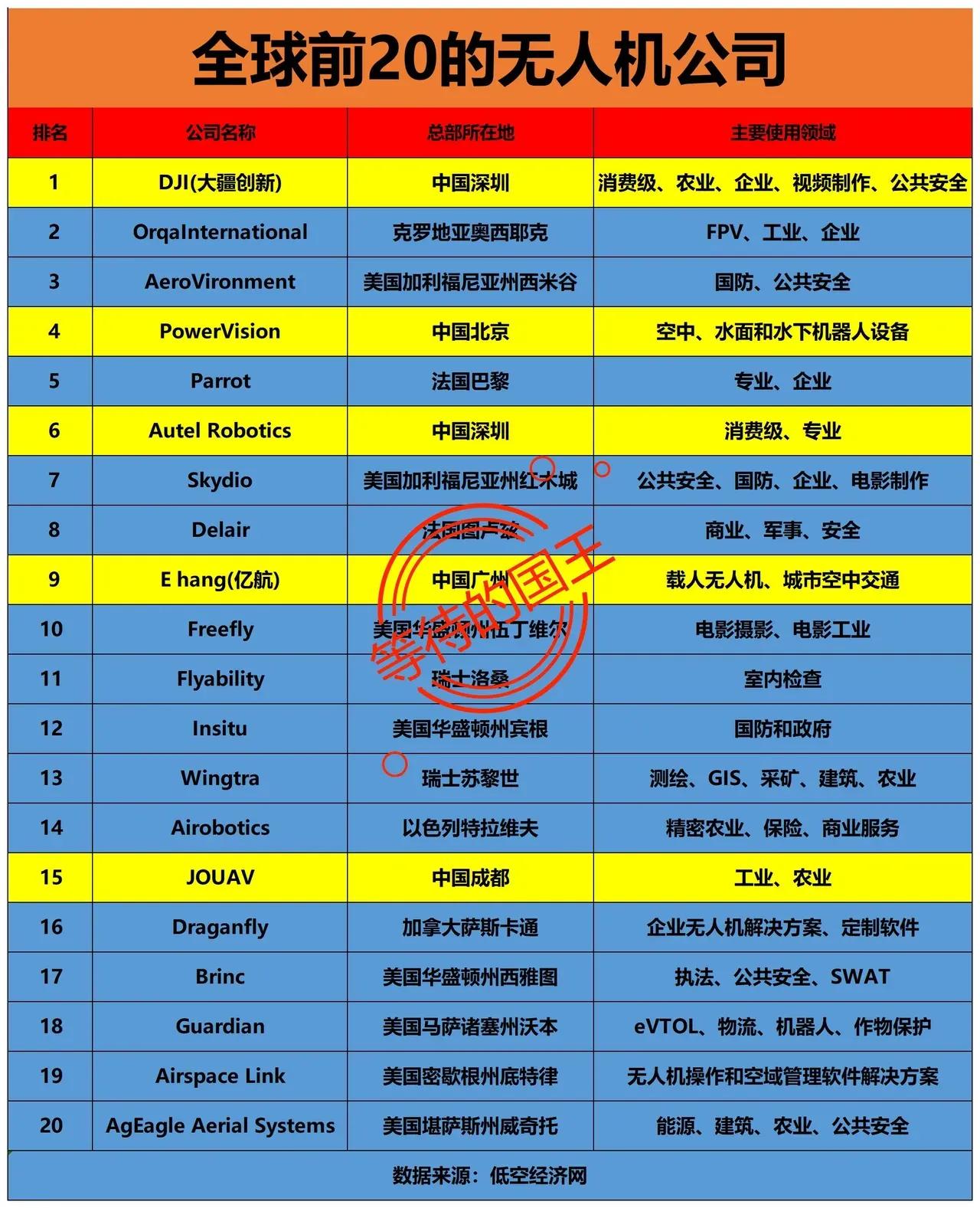 全球前20的无人机

第1名：来自中国
第4名：来自中国
第6名：来自中国

美