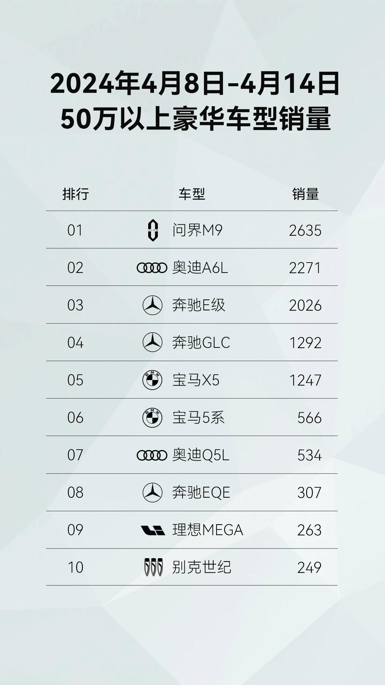 2024年4月第二周，问界M9 单周销量2635辆，超越BBA等传统豪华品牌，拿