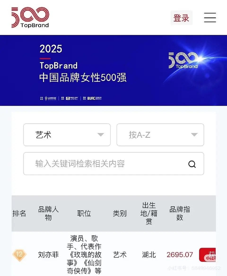刘亦菲在2025年中国品牌女性500强排名第12，艺术类排名第一刘亦菲是女明星里