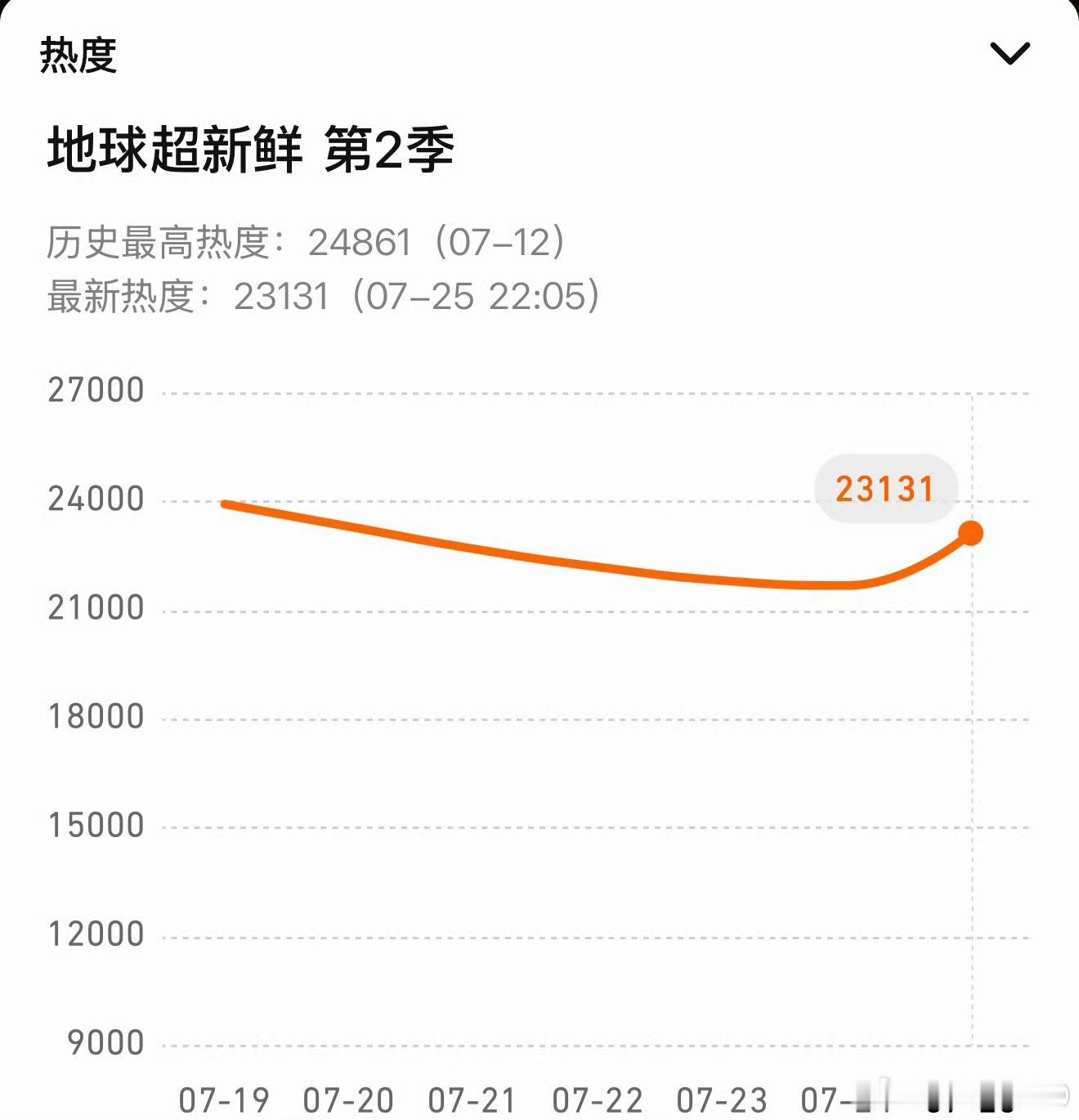 不错不错，比上周高了，刘宇宁夯爆了