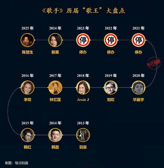 网传歌手袭榜改成大魔王了 不得不说歌手2026这次赛制改版太会了，大魔王踢馆设定