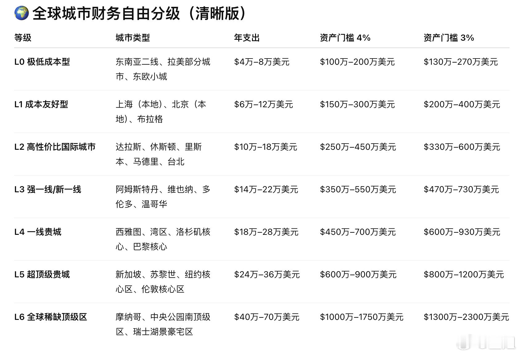 财富自由是可以任选一个城市生活 其实，我觉得是精神独立、赚钱+生活能力强，就有机