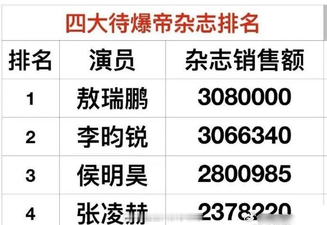 四大待爆帝杂志排名敖瑞鹏  李昀锐  侯明昊  张凌赫 