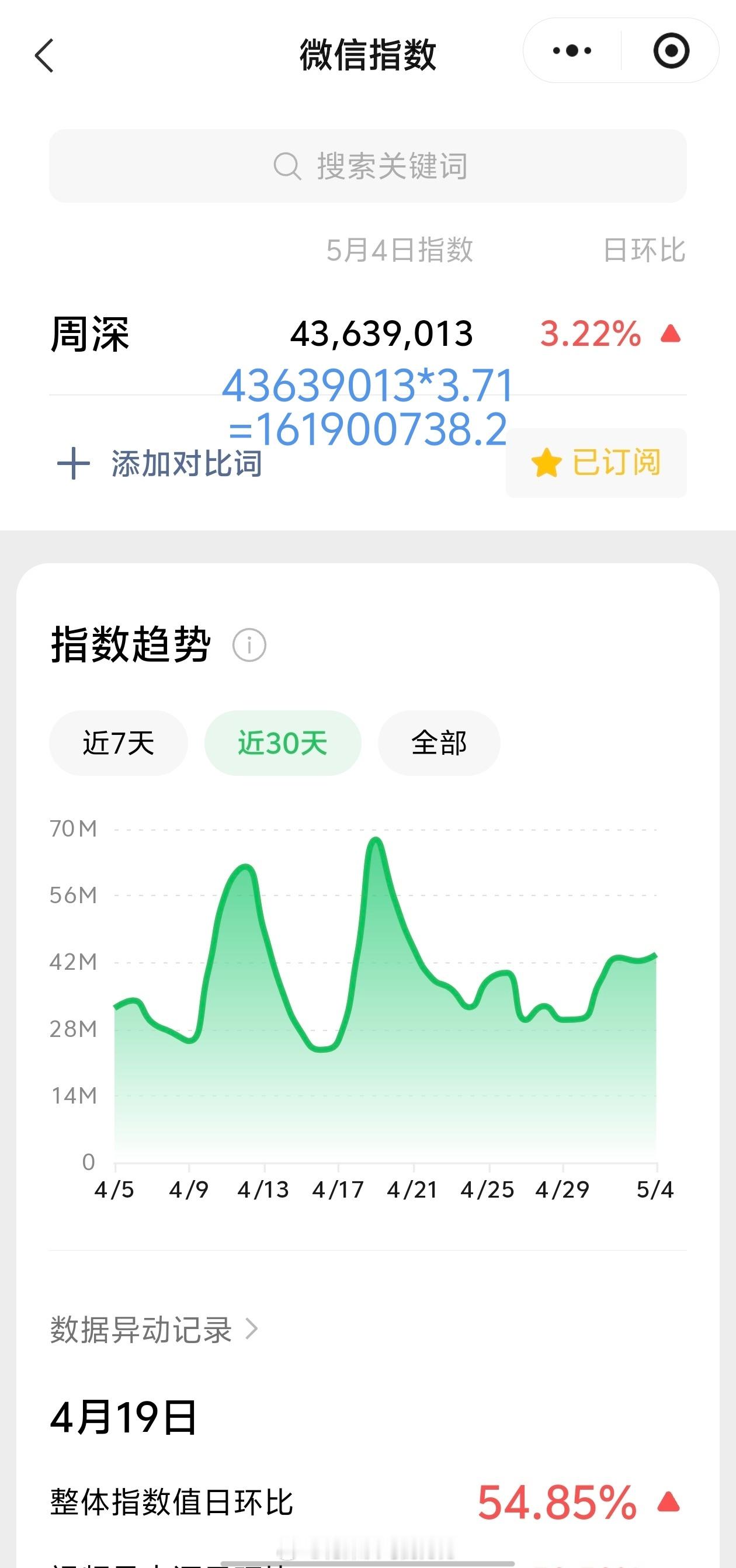周深周深从屏幕面前到街头从剧场到体育场 5.4日的VX指数4.3千万+，约旧版1