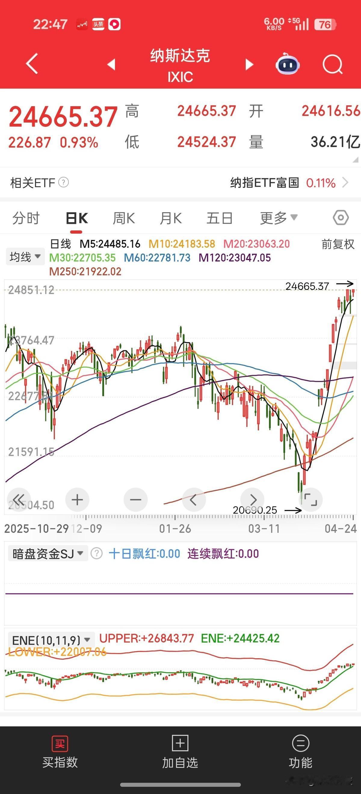 因特尔一夜暴涨25%，纳斯达克创新高。A股这边，绩优股刚发完漂亮财报，股价掉头往