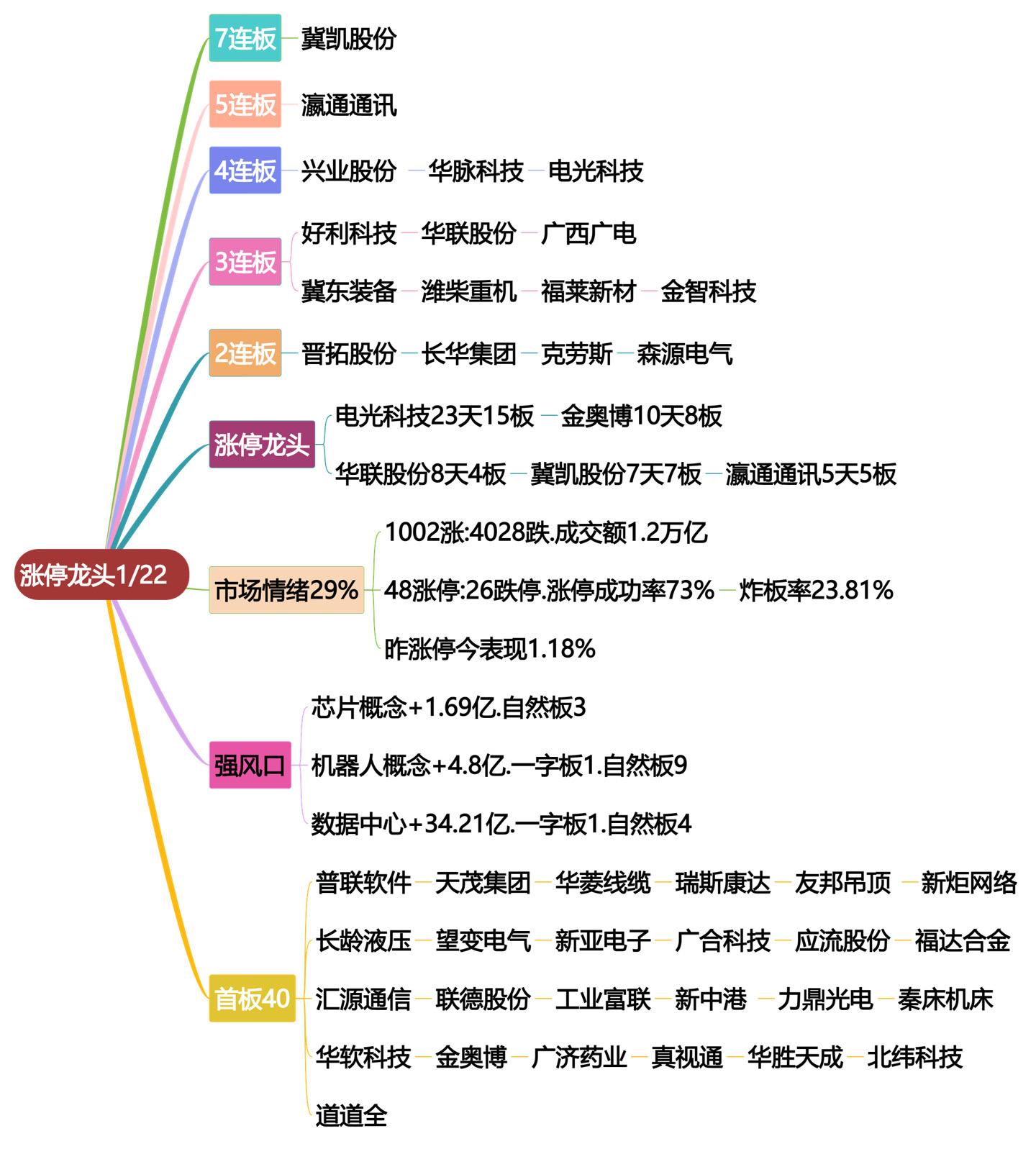 1月22日涨停龙头复盘！股票交易