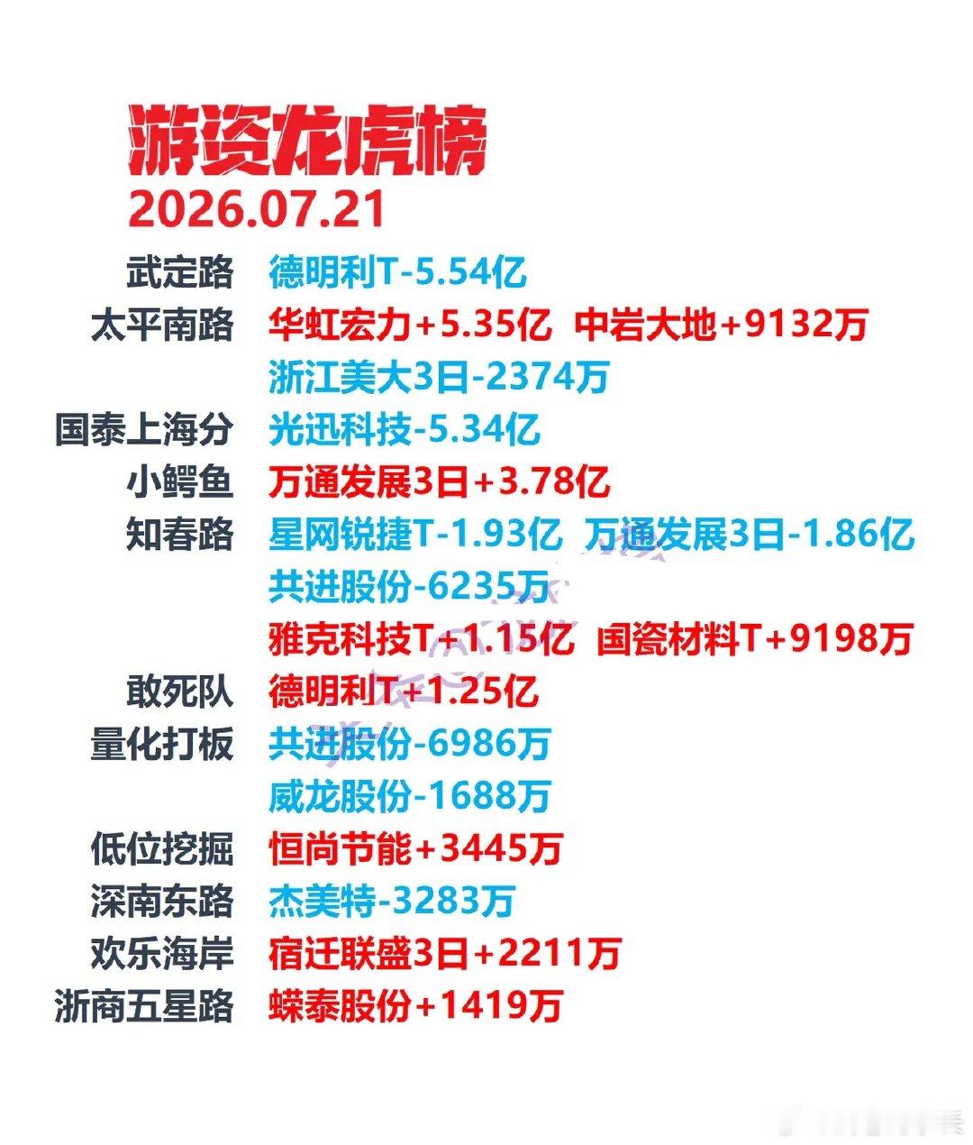 7月21日盘后龙虎榜数据梳理，华泰上海武定路席位净卖出德明利5.54亿元本文仅客