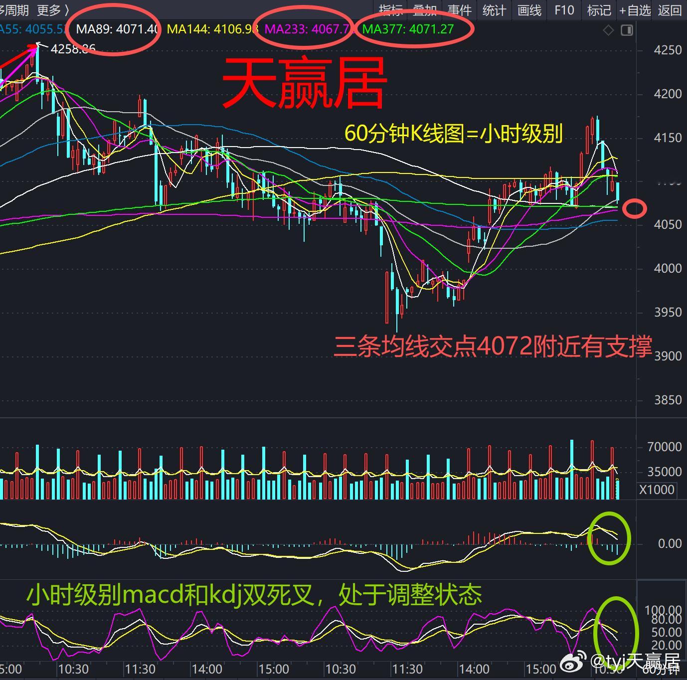 从60分钟K线图看，大盘目前仍在均线密集区附近震荡。377小时均线4071、89