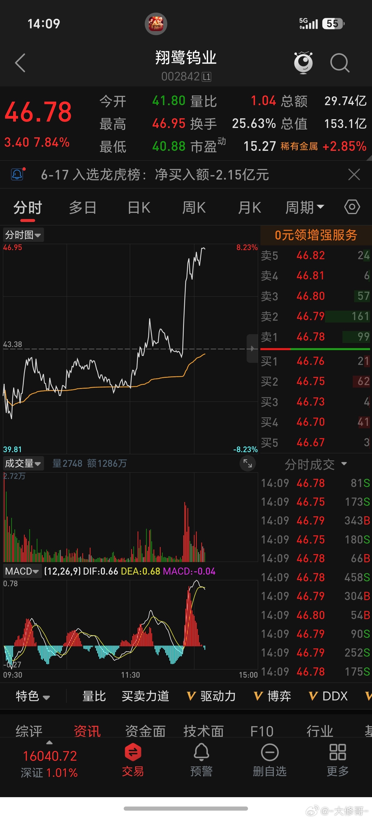 几个钨都新高了 