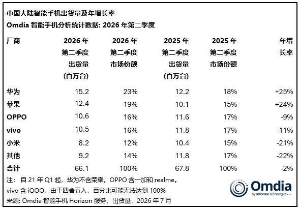 2026年Q2的大陆地区销售的智能手机数量我也做了一个24年Q2 - 25年Q2