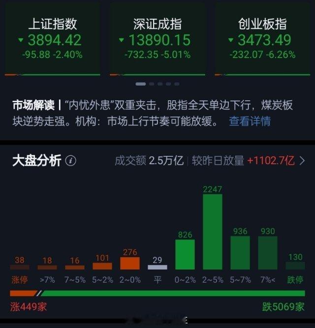 创业板指放量大跌超6% 科创50跌近7% 全市下跌个股超5000只 逾百股跌停三