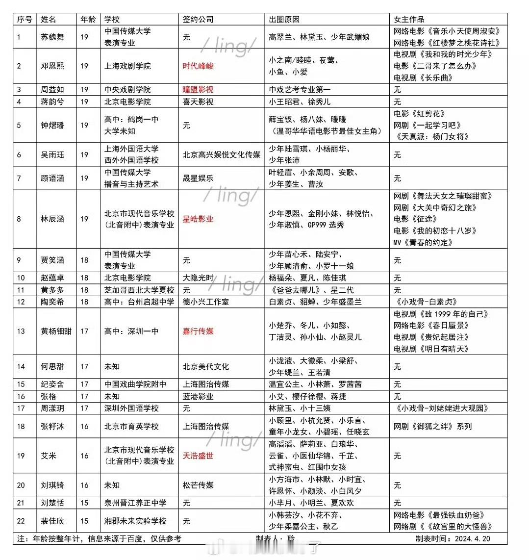 内娱05花一览🈶，大家都看好谁？ ​​​