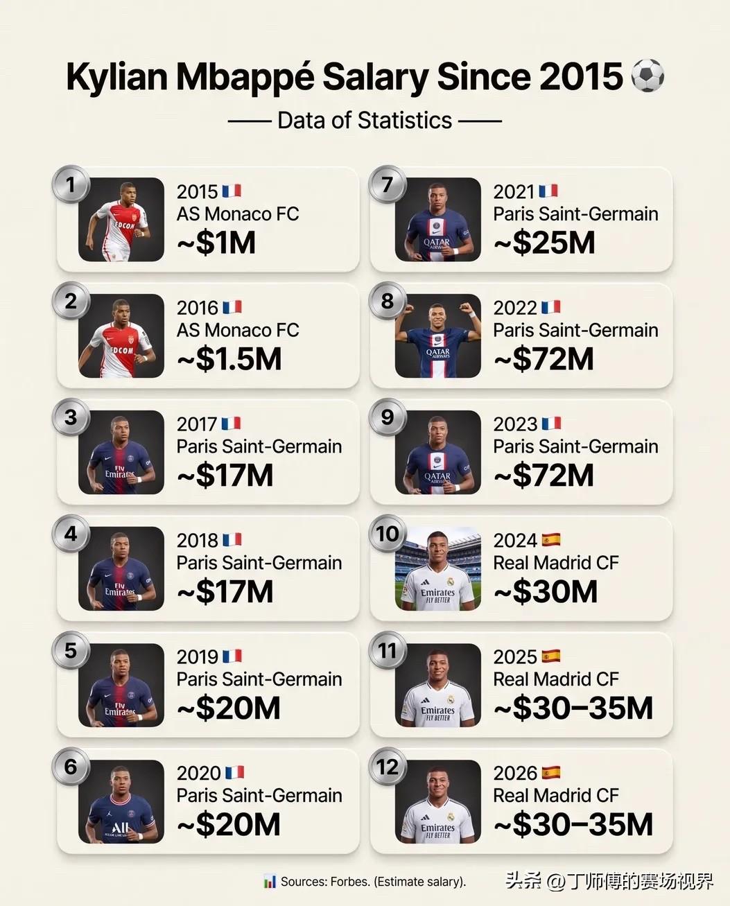 基利安·姆巴佩 2015 年起的薪水 ：

2015🇫🇷 摩纳哥足球俱乐部~