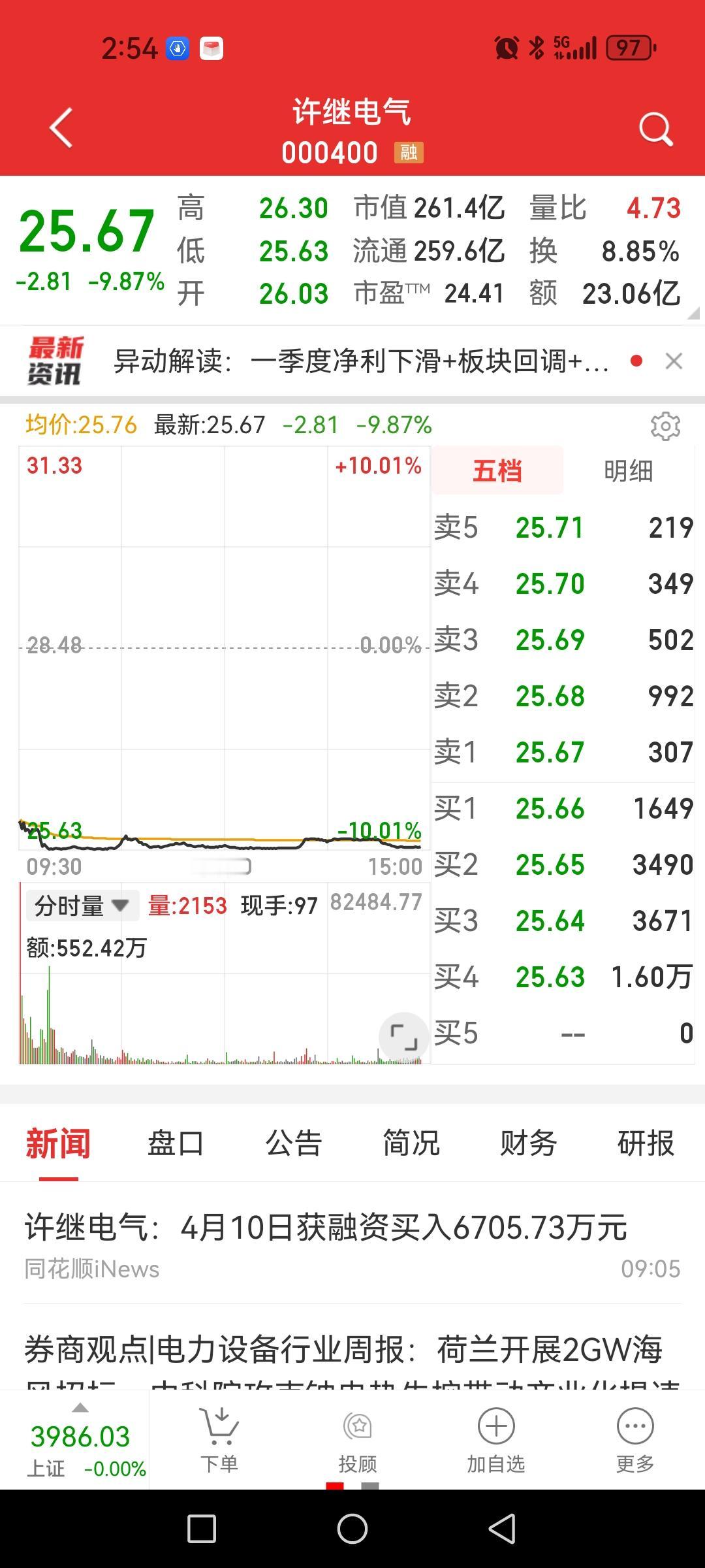 许继电气，大跌近跌停板，一季报暴雷。

其实，如果熟悉国网公司及南网公司招标采购