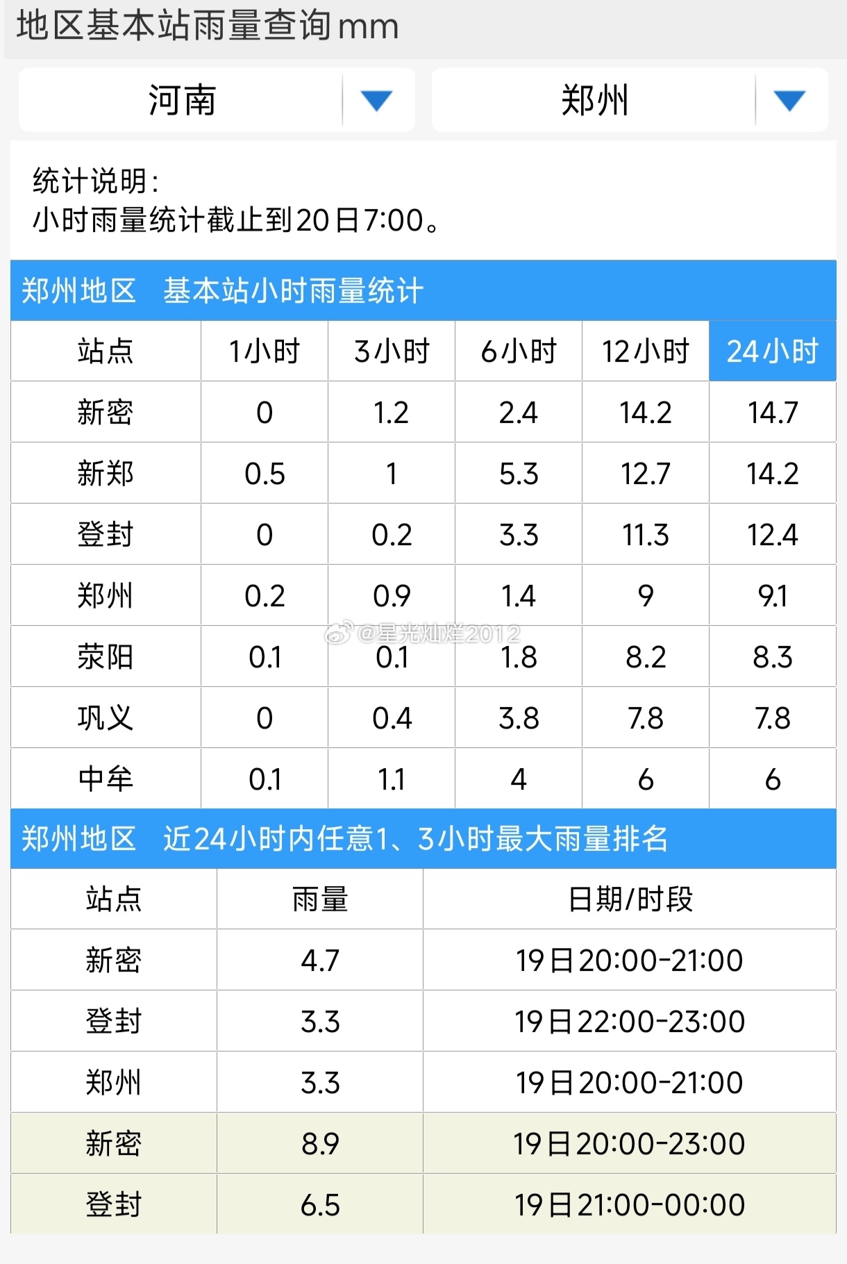 昨夜今晨，郑州地区迎来了新一波的降雨。截止今天早上7点，郑州国家站的数据是9.4