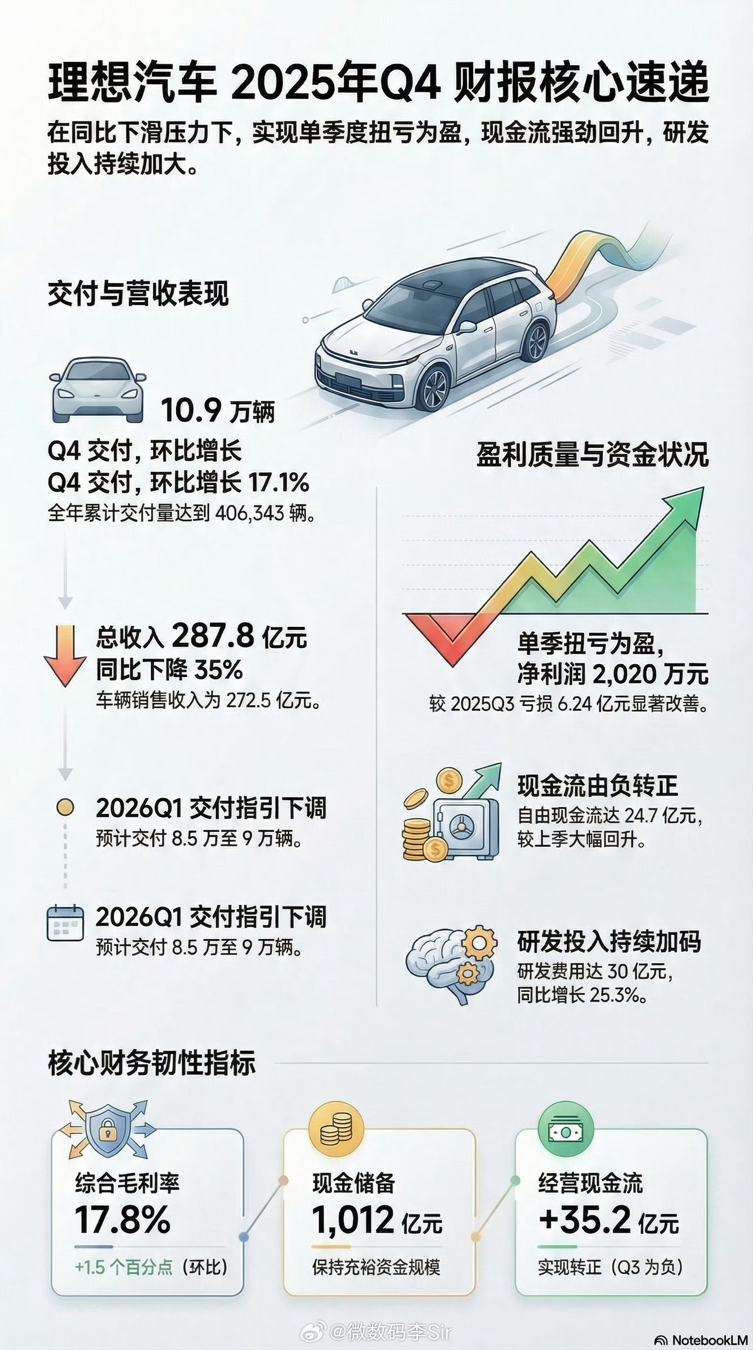 理想现金储备超1000亿 理想汽车2025财报出炉，营收1123亿元，净利润11