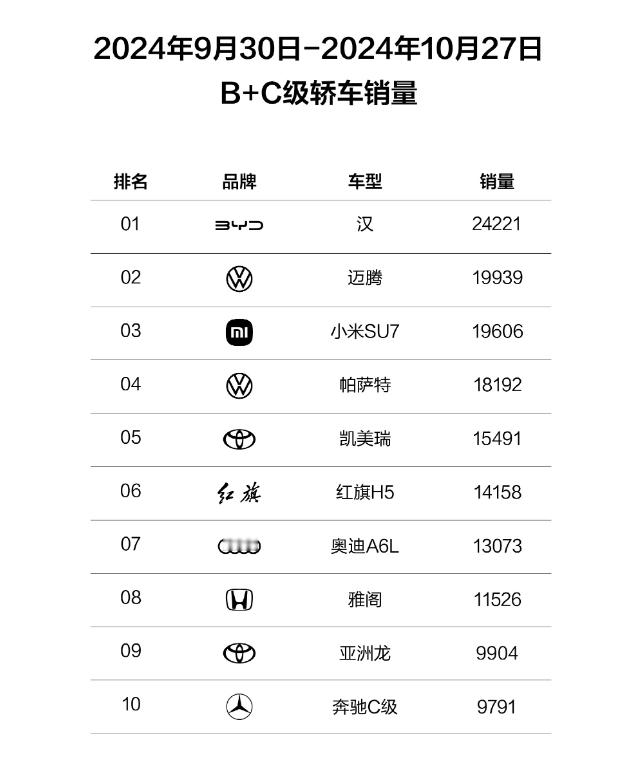 很难想象都已经上市四年的比亚迪汉还在霸榜B级C级车销冠的位置，为啥海豹07dmi