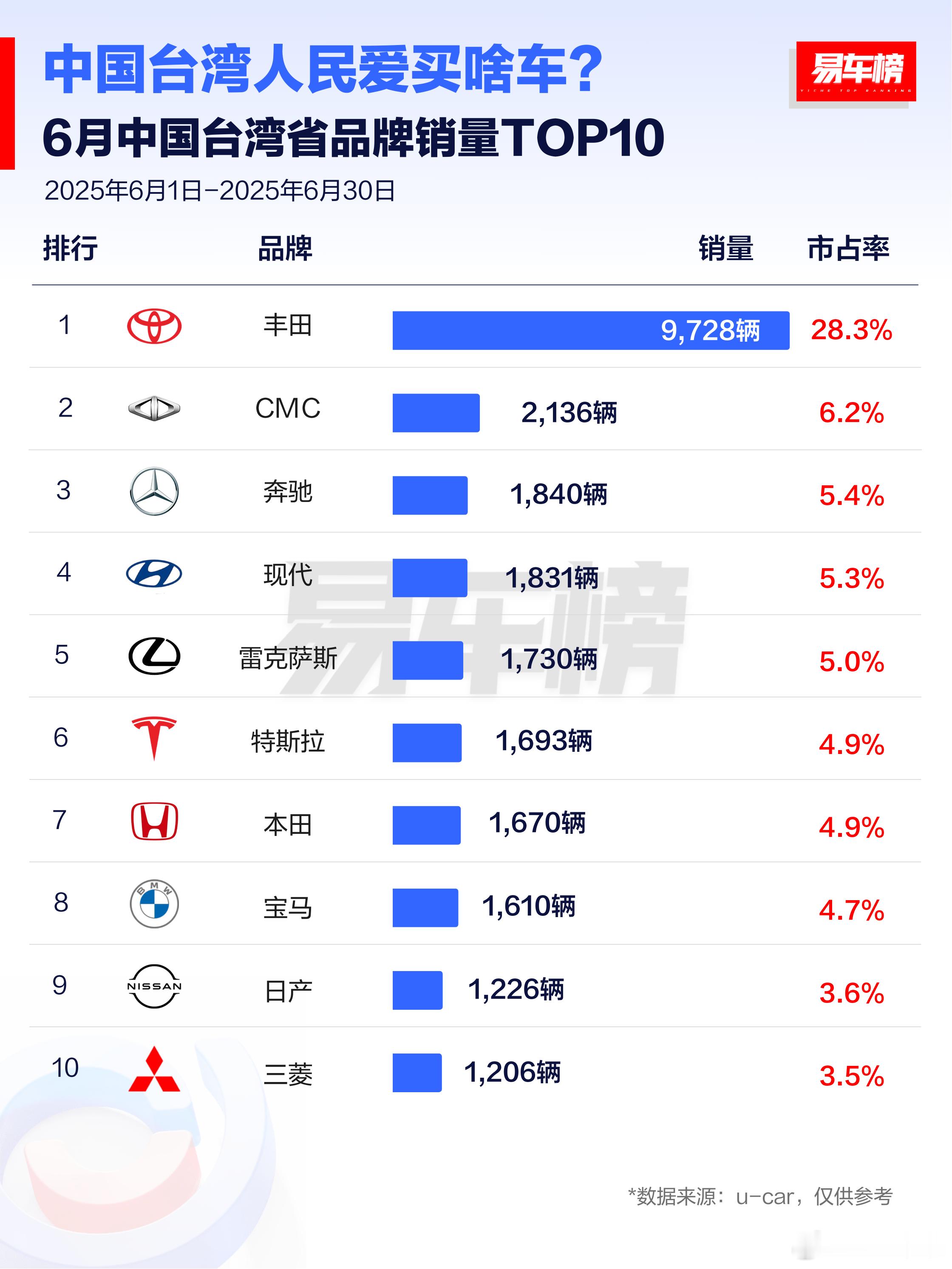 看下湾湾啥车卖得好。还是日系车卖得最好。 ​​​