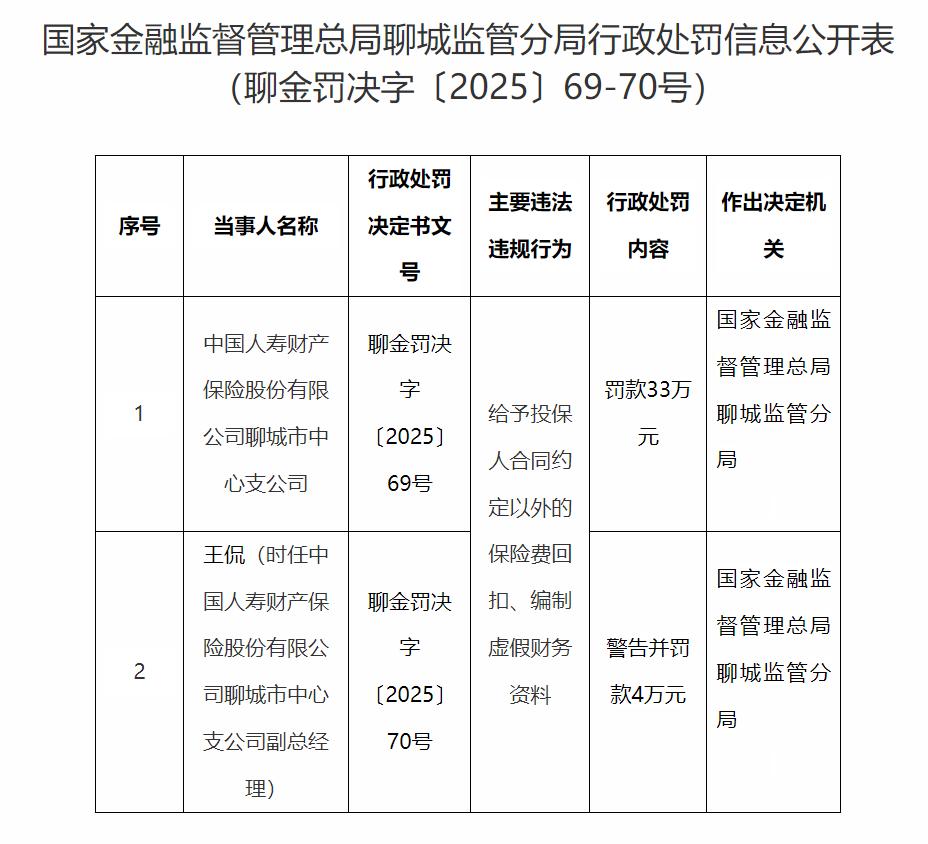 【中国人寿财险聊城中心支公司及副总因违规回扣与造假财务资料受聊城监管分局处罚】